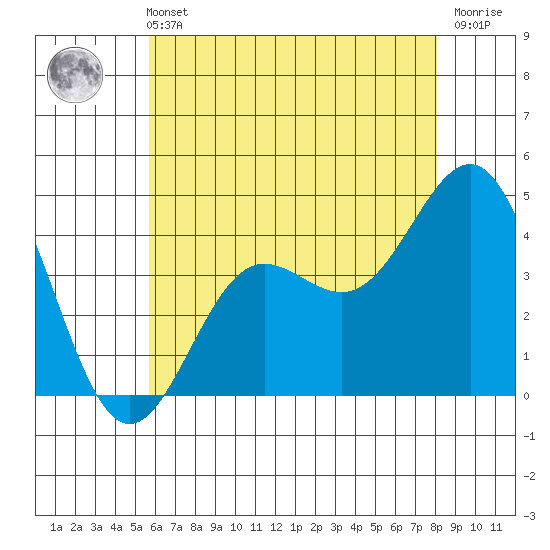Redondo Beach tide chart for Wednesday, June 11, 2025