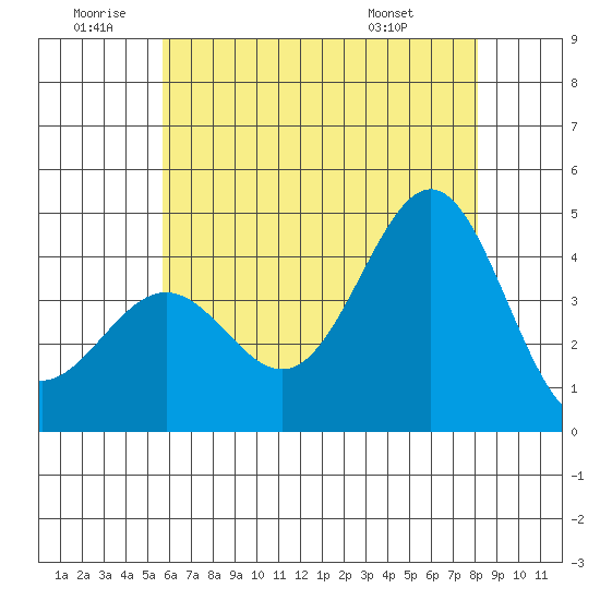Redondo Beach tide chart for Friday, June 20, 2025