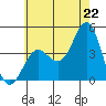 Redondo Beach tide chart for Sunday, June 22, 2025