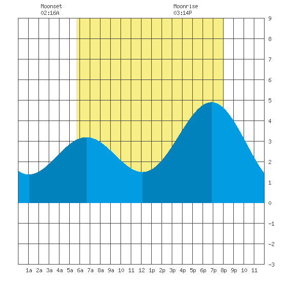 Redondo Beach tide chart for Thursday, June 5, 2025