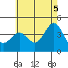 Redondo Beach tide chart for Thursday, June 5, 2025