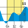 Redondo Beach tide chart for Friday, July 11, 2025