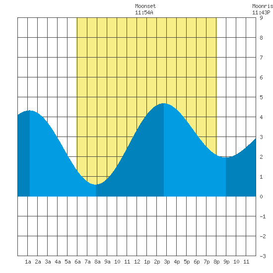 Redondo Beach tide chart for Wednesday, July 16, 2025