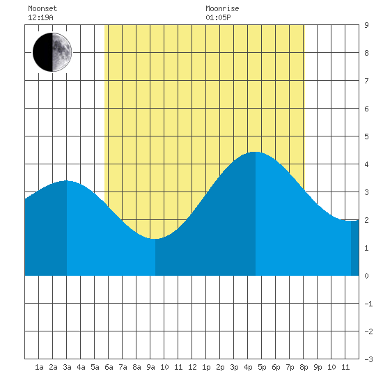 Redondo Beach tide chart for Wednesday, July 2, 2025