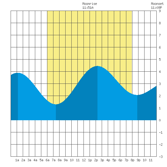 Redondo Beach tide chart for Wednesday, July 30, 2025