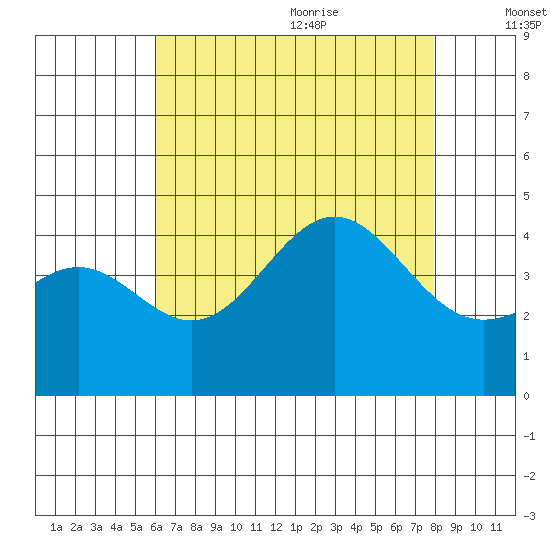Redondo Beach tide chart for Thursday, July 31, 2025