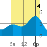 Redondo Beach tide chart for Friday, July 4, 2025