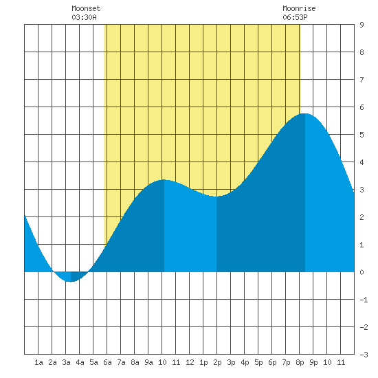 Redondo Beach tide chart for Tuesday, July 8, 2025