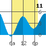 Redondo Beach tide chart for Monday, August 11, 2025