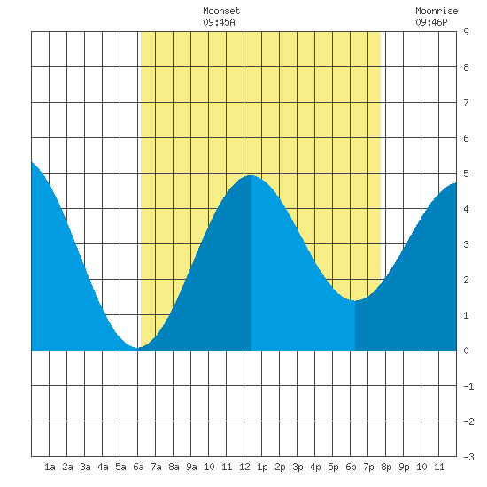 Redondo Beach tide chart for Tuesday, August 12, 2025