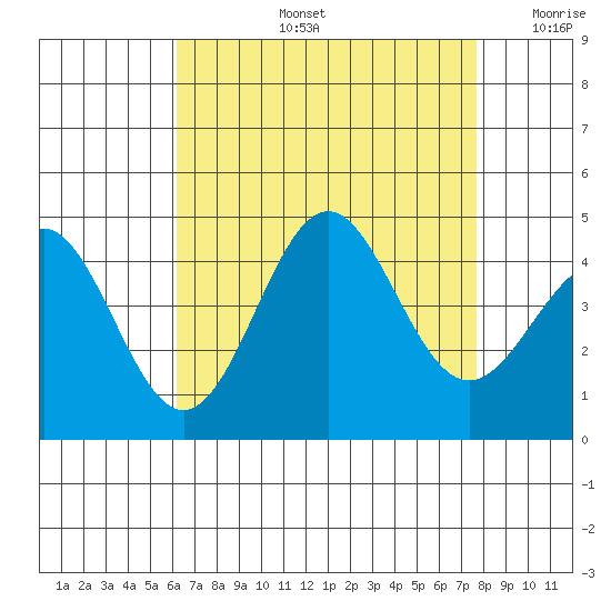 Redondo Beach tide chart for Wednesday, August 13, 2025