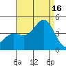 Redondo Beach tide chart for Saturday, August 16, 2025