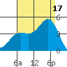 Redondo Beach tide chart for Sunday, August 17, 2025