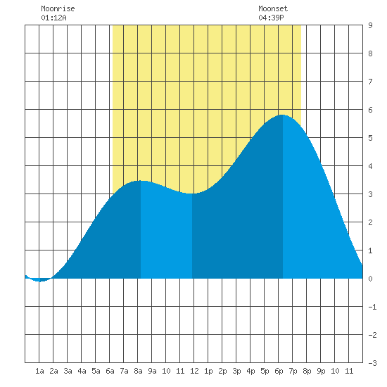 Redondo Beach tide chart for Monday, August 18, 2025