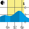 Redondo Beach tide chart for Friday, August 1, 2025