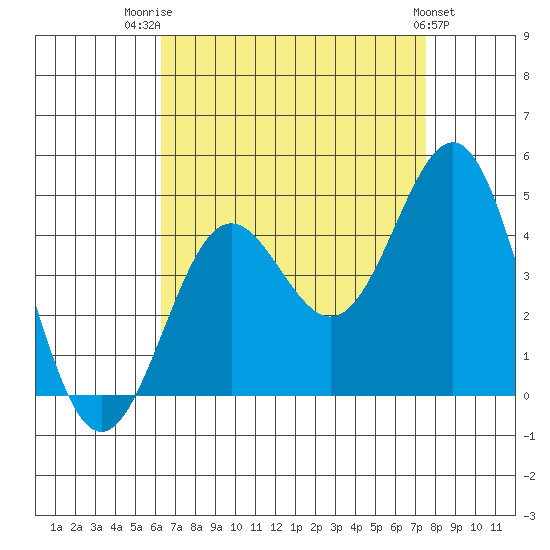 Redondo Beach tide chart for Thursday, August 21, 2025