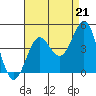Redondo Beach tide chart for Thursday, August 21, 2025