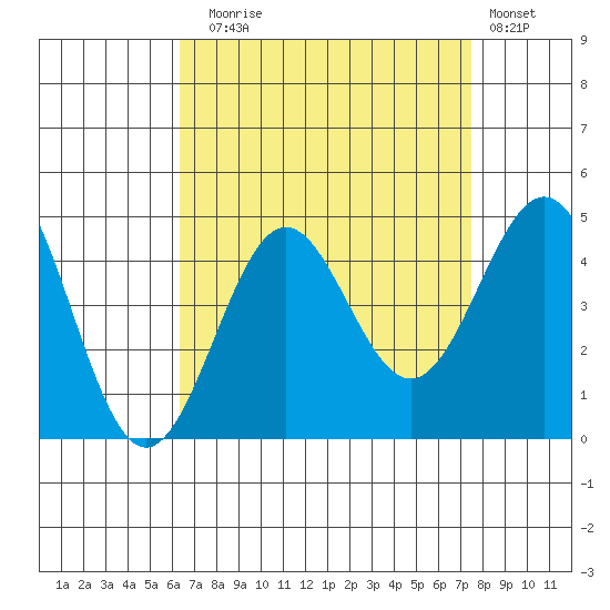 Redondo Beach tide chart for Sunday, August 24, 2025