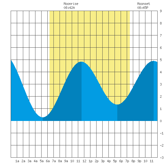 Redondo Beach tide chart for Monday, August 25, 2025
