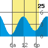 Redondo Beach tide chart for Monday, August 25, 2025
