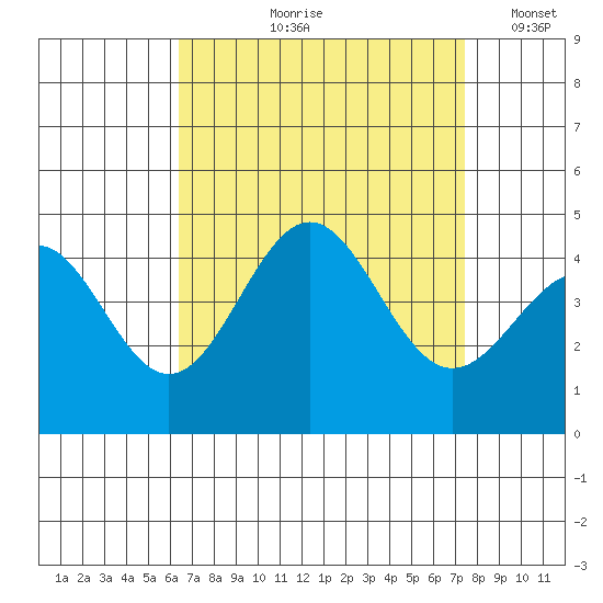 Redondo Beach tide chart for Wednesday, August 27, 2025