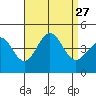 Redondo Beach tide chart for Wednesday, August 27, 2025
