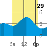 Redondo Beach tide chart for Friday, August 29, 2025