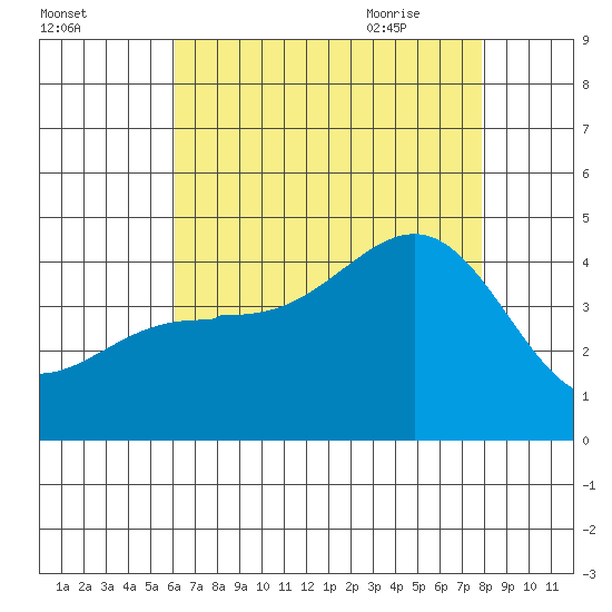 Redondo Beach tide chart for Saturday, August 2, 2025
