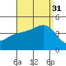 Redondo Beach tide chart for Sunday, August 31, 2025