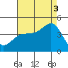 Redondo Beach tide chart for Sunday, August 3, 2025