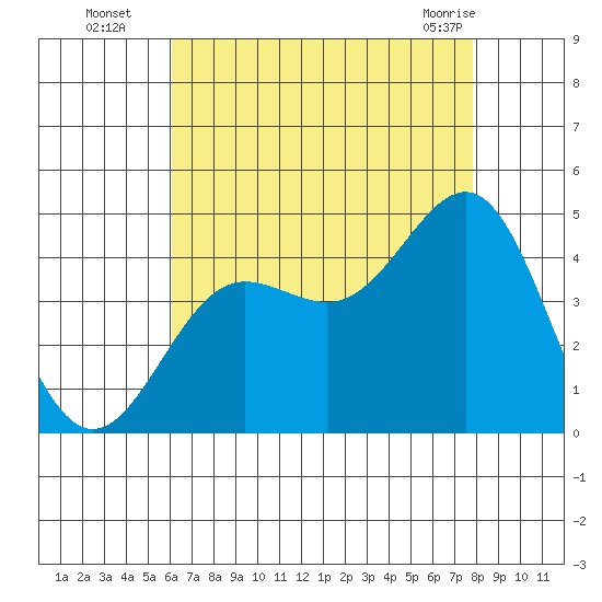 Redondo Beach tide chart for Tuesday, August 5, 2025
