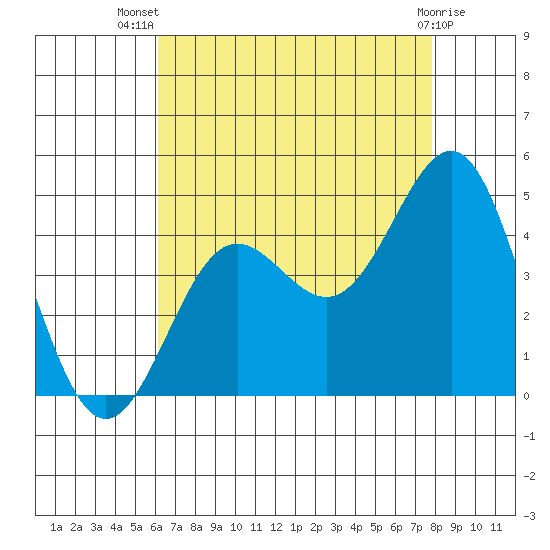 Redondo Beach tide chart for Thursday, August 7, 2025