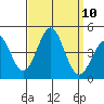 Redondo Beach tide chart for Wednesday, September 10, 2025
