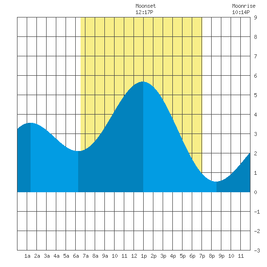 Redondo Beach tide chart for Friday, September 12, 2025