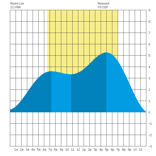 Redondo Beach tide chart for Monday, September 15, 2025