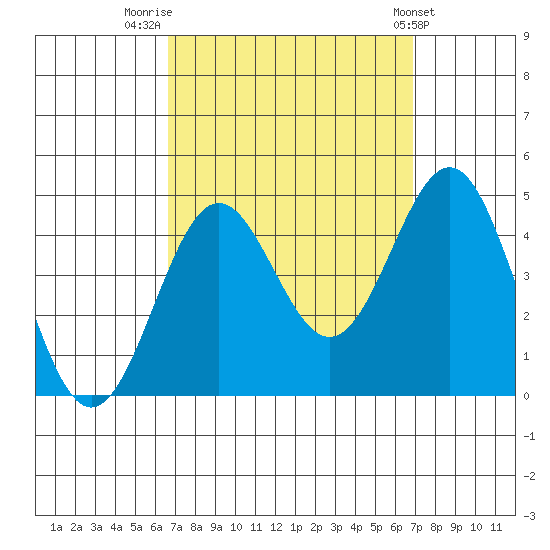 Redondo Beach tide chart for Friday, September 19, 2025
