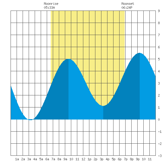 Redondo Beach tide chart for Saturday, September 20, 2025