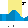 Redondo Beach tide chart for Saturday, September 27, 2025