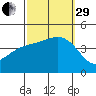 Redondo Beach tide chart for Monday, September 29, 2025