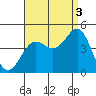 Redondo Beach tide chart for Wednesday, September 3, 2025