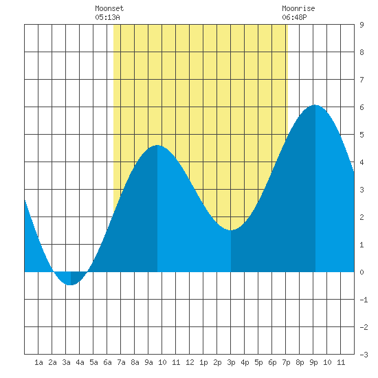 Redondo Beach tide chart for Saturday, September 6, 2025