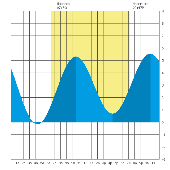 Redondo Beach tide chart for Monday, September 8, 2025