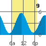 Redondo Beach tide chart for Tuesday, September 9, 2025