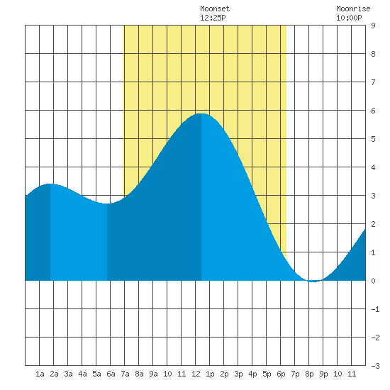 Redondo Beach tide chart for Saturday, October 11, 2025