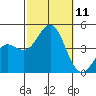 Redondo Beach tide chart for Saturday, October 11, 2025