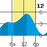 Redondo Beach tide chart for Sunday, October 12, 2025