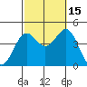 Redondo Beach tide chart for Wednesday, October 15, 2025