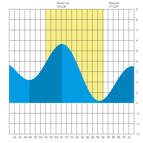 Redondo Beach tide chart for Thursday, October 23, 2025
