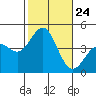 Redondo Beach tide chart for Friday, October 24, 2025
