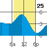 Redondo Beach tide chart for Saturday, October 25, 2025